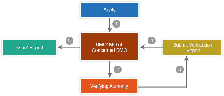 >Workflow for Dues Clearance Certificate