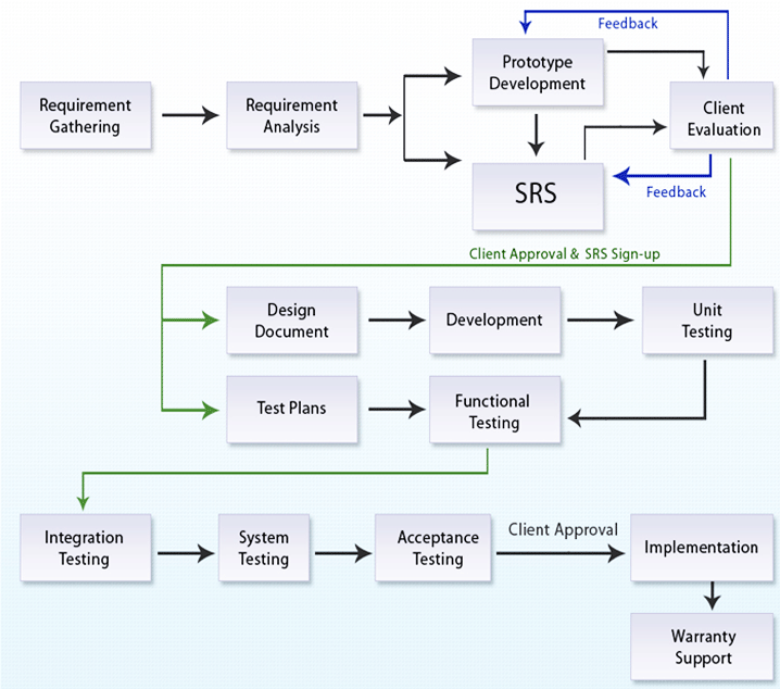 Architecture Design one